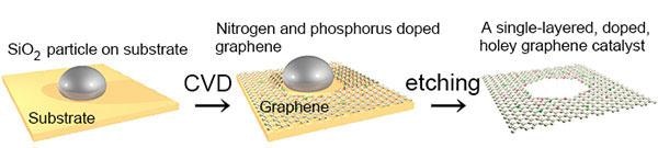 Исследователи разрабатывают электрокатализатор на основе графена, обладающий повышенной электрокаталитической активностью