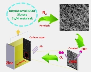 Композитные полые нанотрубчатые катализаторы на основе никеля, легированного никелем, демонстрируют отличные характеристики в нейтральных Zn-воздушных батареях