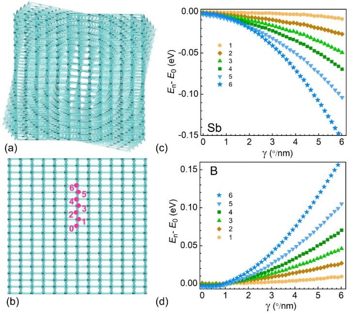 Новый метод позволяет создавать pn-переходы в монокристаллических нанопроводах