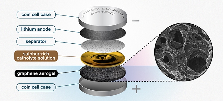 Пористая графеновая губка может привести к развитию новых аккумуляторных технологий
