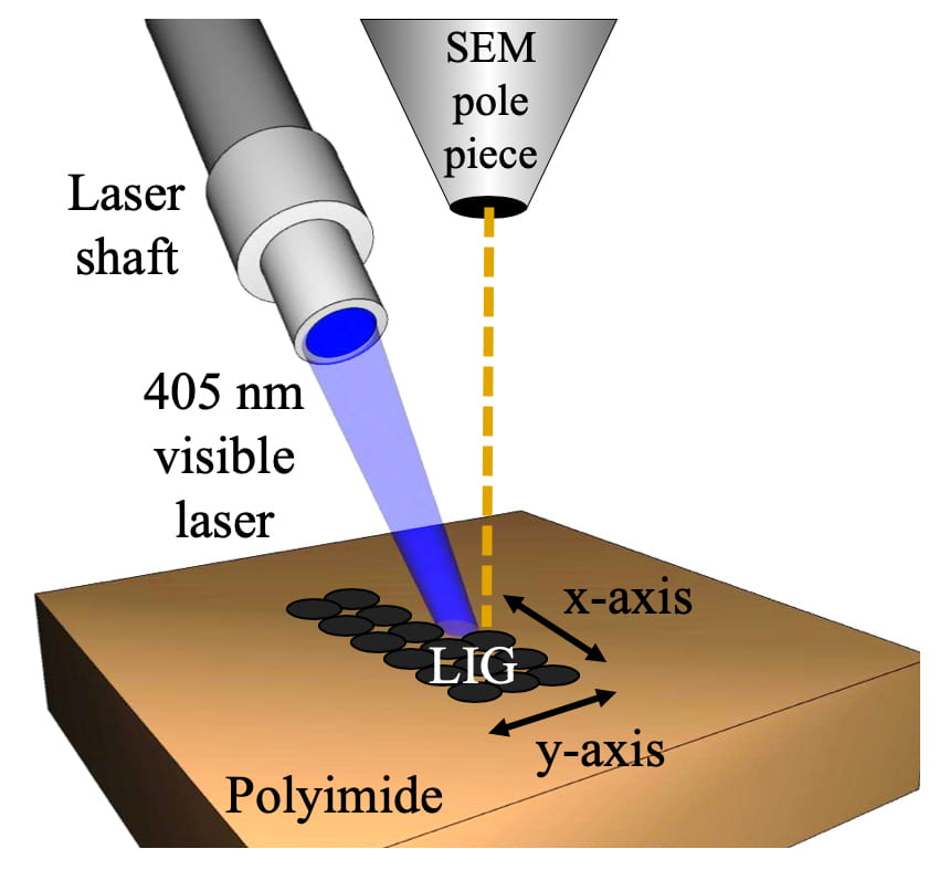 Процесс LIG может помочь синтезировать графен для гибкой электроники