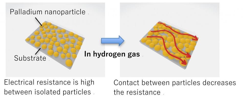 Ученые изобрели новый процесс создания высокоточных чувствительных устройств, реагирующих на присутствие водорода
