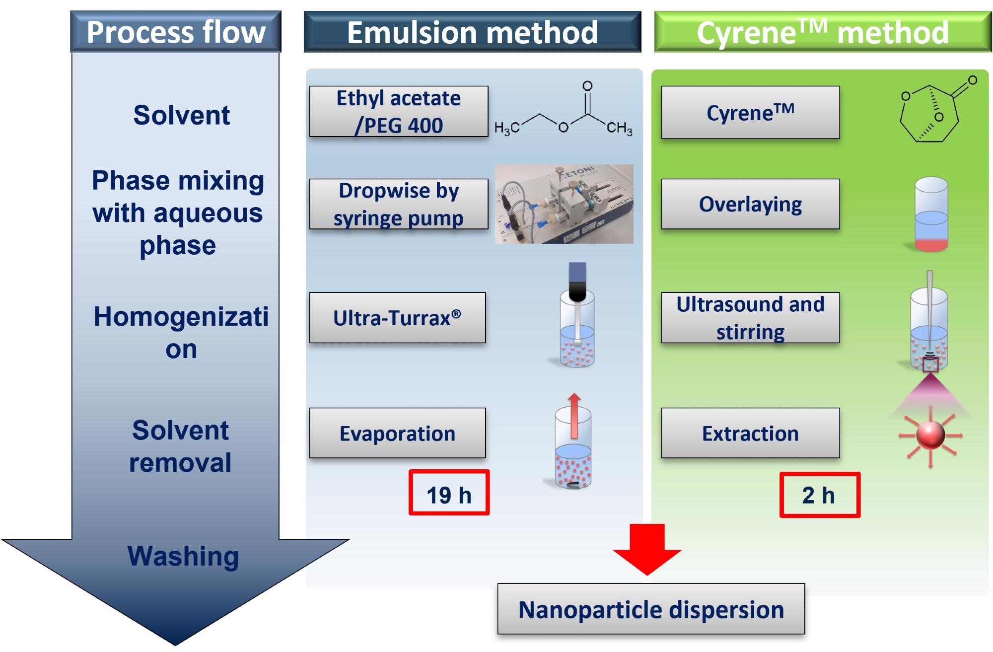 Возобновляемый растворитель Cyrene ™ обеспечивает получение наночастиц высокой чистоты для медицинского применения